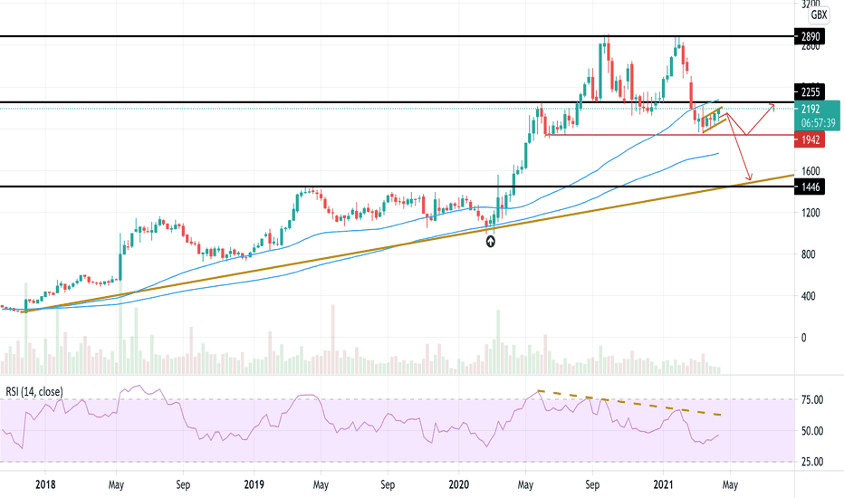 OCDO Stock Price and Chart — LSEOCDO — TradingView
