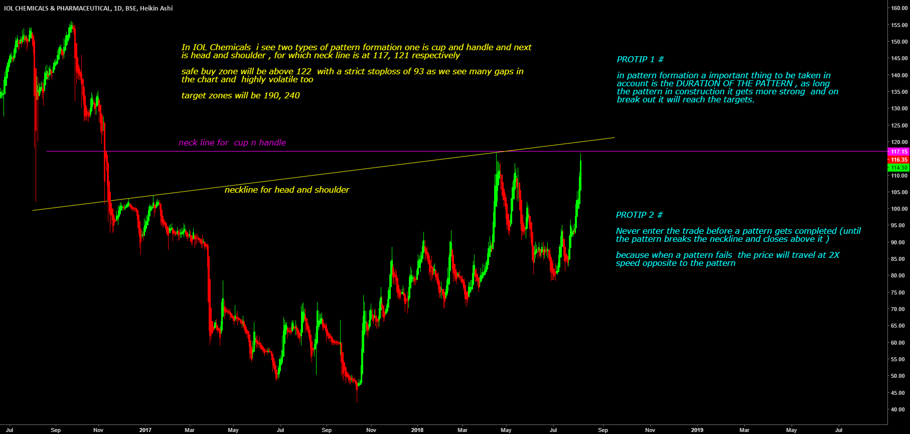 OL Chemicals traying for dual pattern break out for BSEIOLCP by