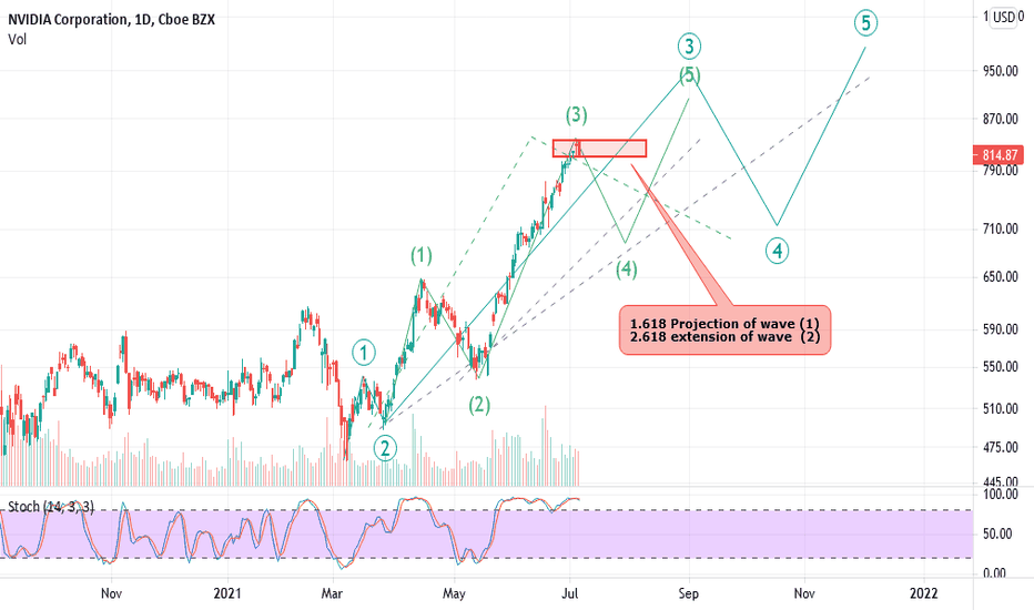 NVDA Stock Price and Chart — TradingView