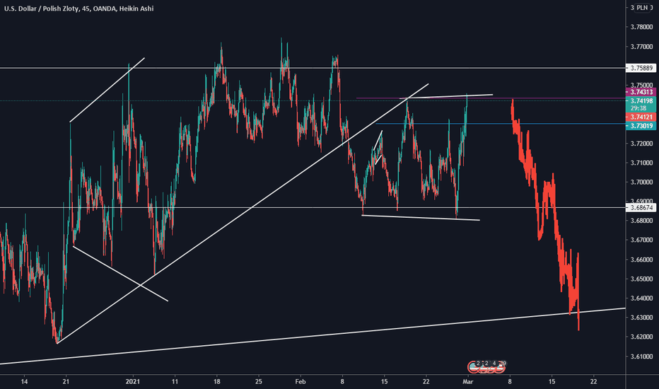 USD PLN Chart Dollar to Zloty Rate — TradingView