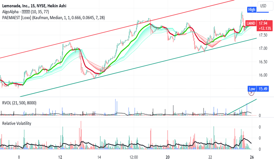 Lemonade, Inc. Trade Ideas — NYSELMND — TradingView