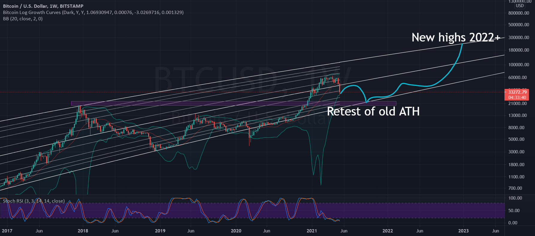 TradingView Review 2022: Is This Platform Still Worth It?