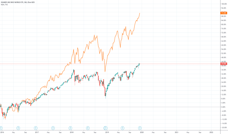 URTH Stock Price and Chart — AMEXURTH — TradingView