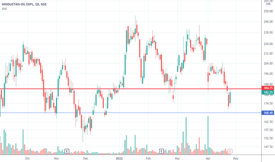 HINDOILEXP Stock Price and Chart — NSEHINDOILEXP — TradingView — India