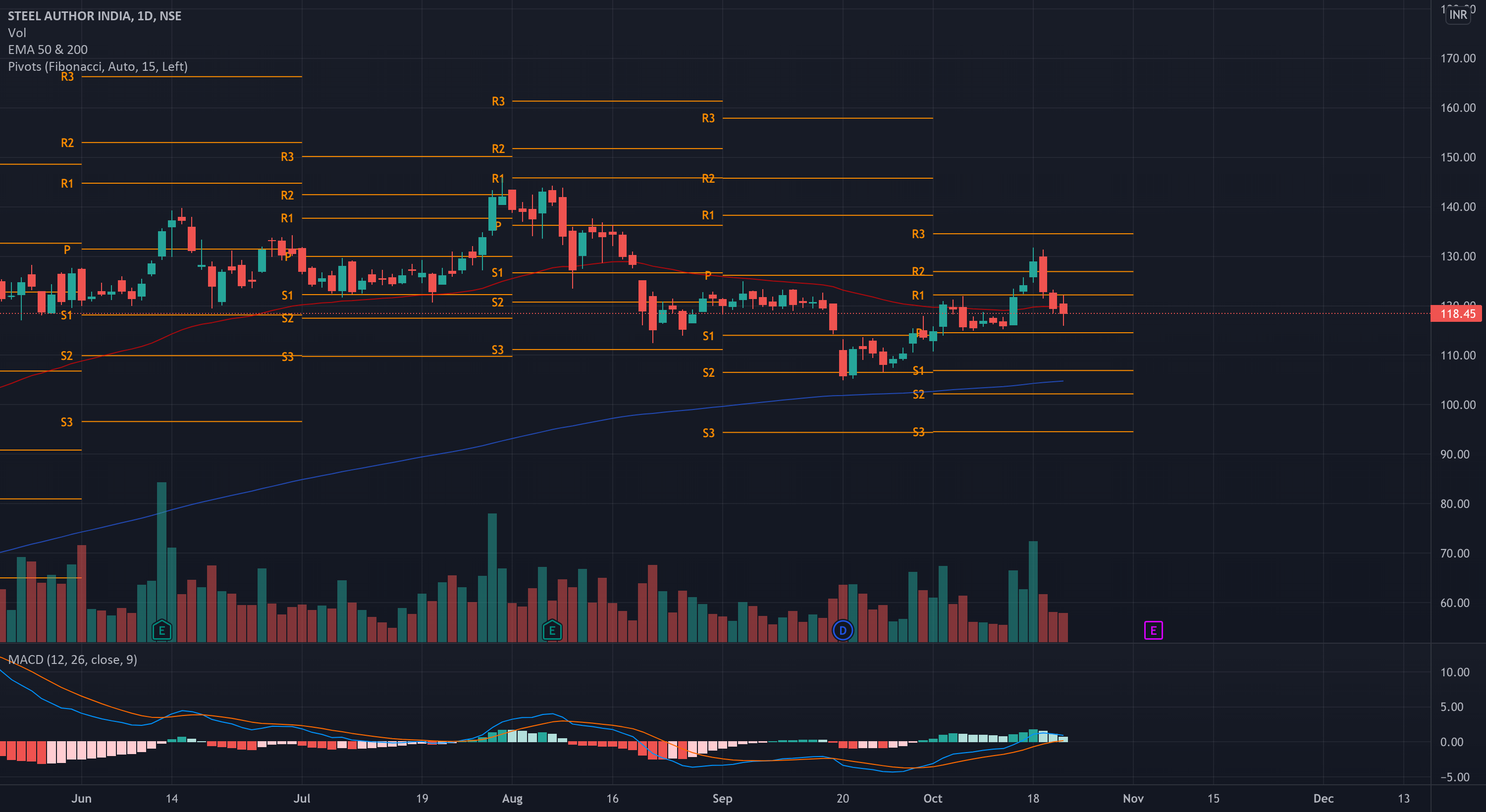 BUY SAIL TARGET 135 for NSESAIL by ShortTerm_Trader — TradingView