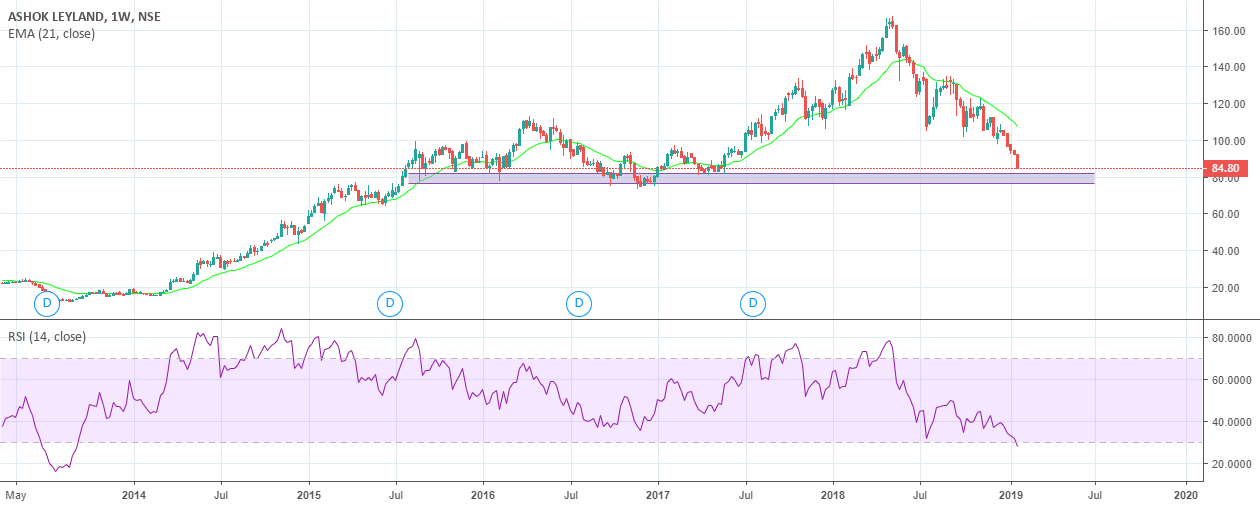 ASHOK LEYLAND Weekly Chart for NSEASHOKLEY by UnknownUnicorn3443313