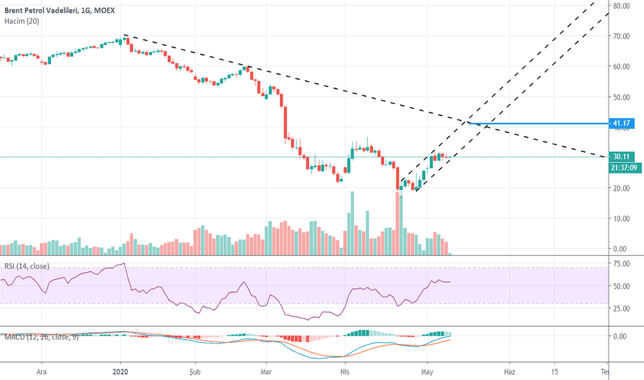BR1! — Grafikler ve Fiyatlar — TradingView