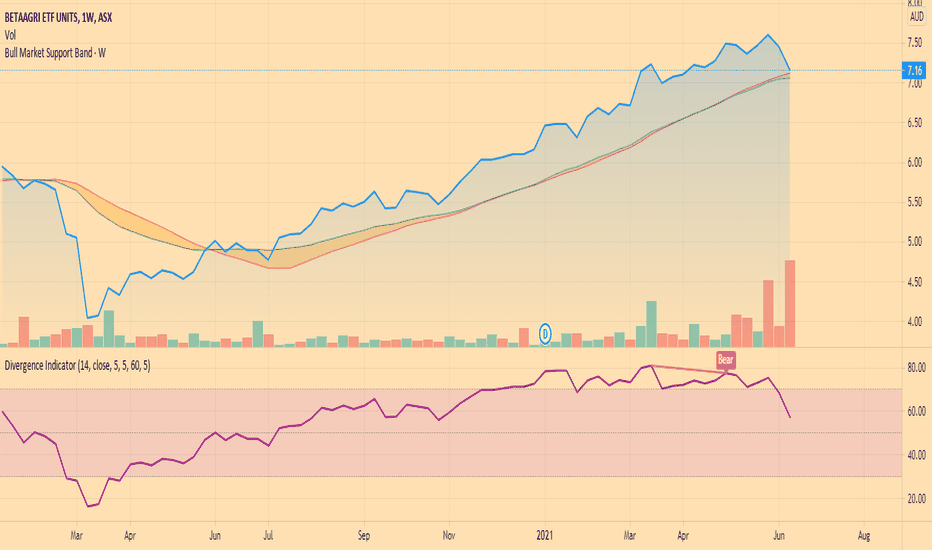 FOOD Stock Fund Price and Chart — ASXFOOD — TradingView