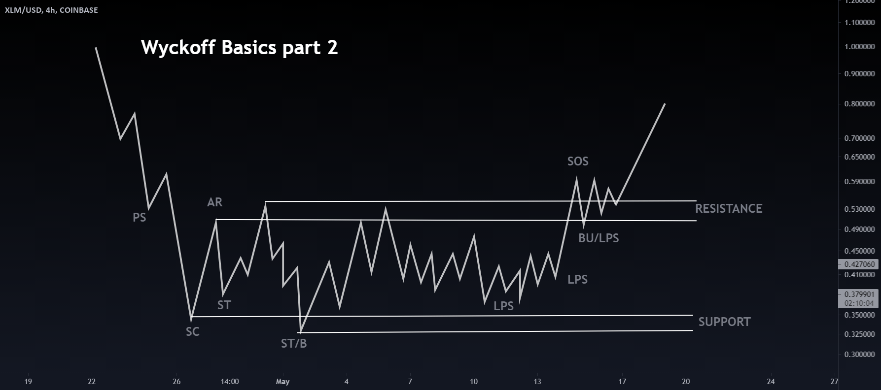 Wyckoff Basics part 2 for COINBASEXLMUSD by Mayfair_Ventures — TradingView