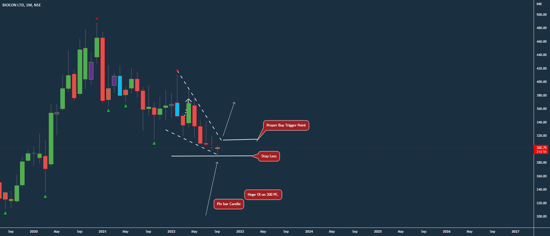 [Basket] Biocon Compression Breakout Bet for NSEBIOCON by Amit_Ghosh — TradingView India
