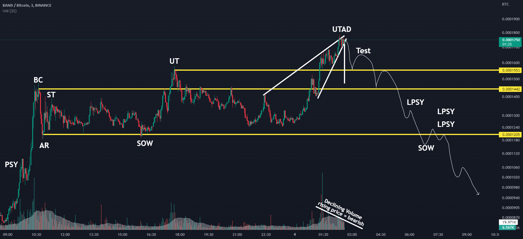 Wyckof Distribution UTAD for BINANCEBANDUSDT by davidmarcus1324