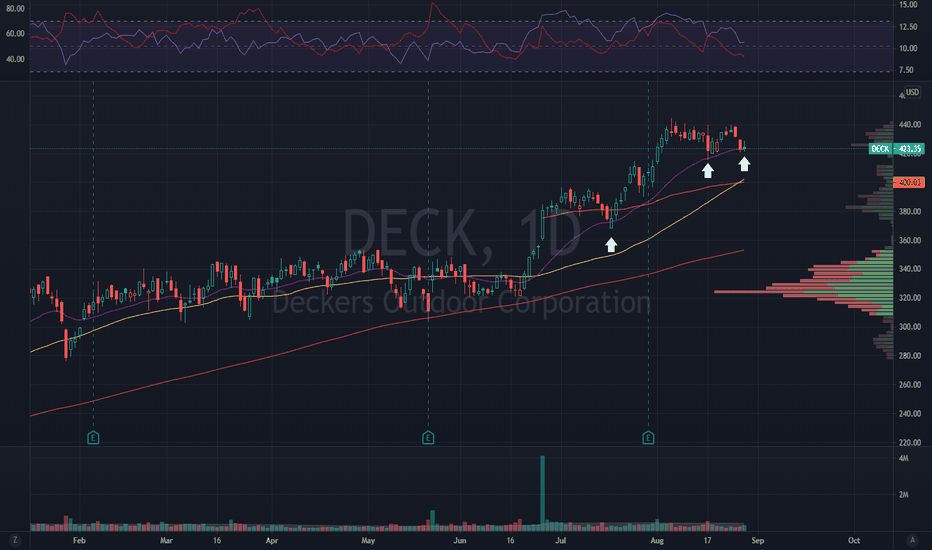 DECK Stock Price and Chart — NYSE:DECK — TradingView
