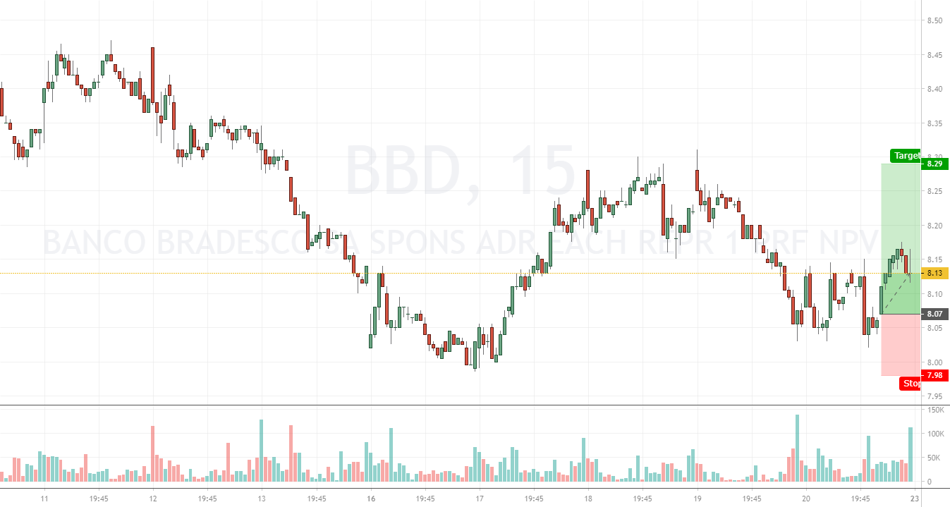 BBD Bounce from the level, entry after confirmation for NYSEBBD by