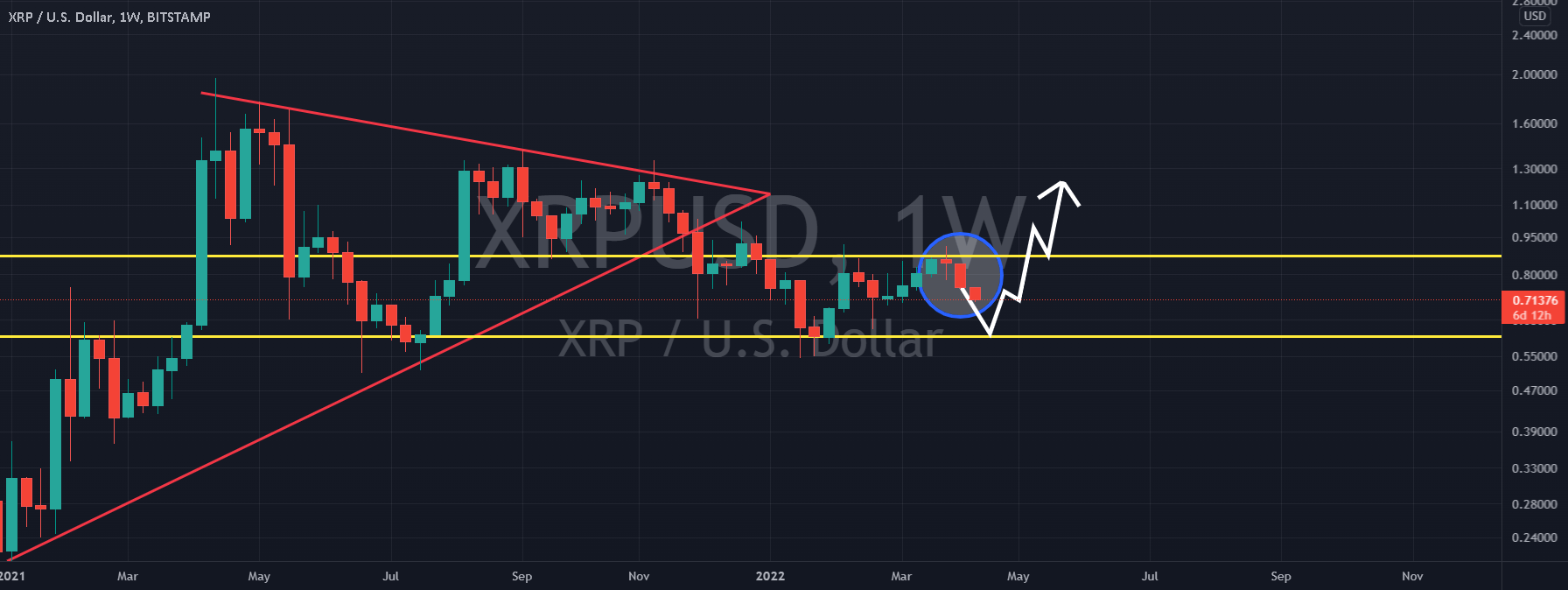XRP DAILY ANALYSIS!! for BITSTAMPXRPUSD by ALTCOIN_BEAST — TradingView