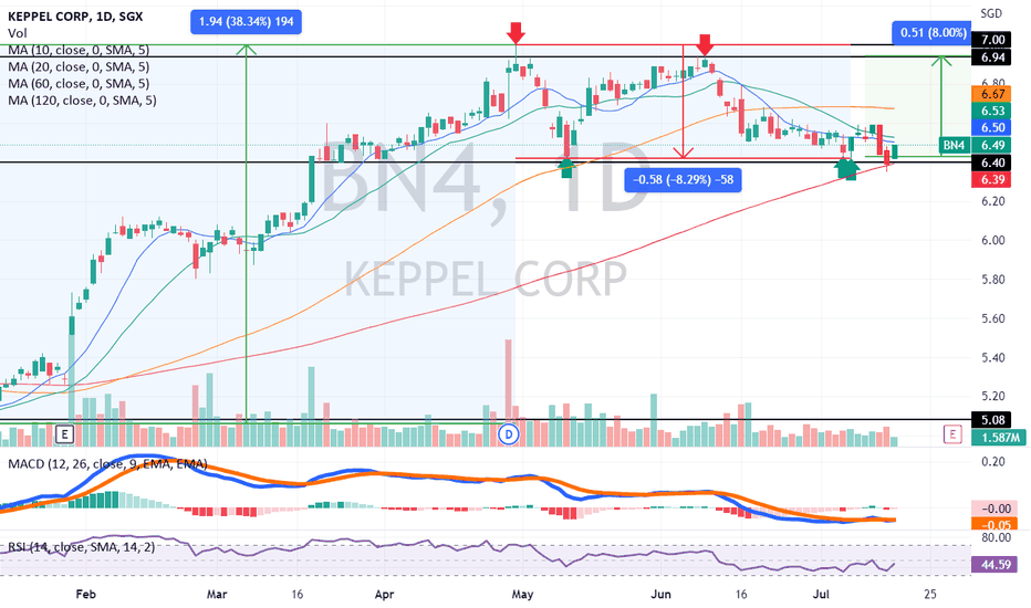BN4 Stock Price and Chart — SGXBN4 — TradingView