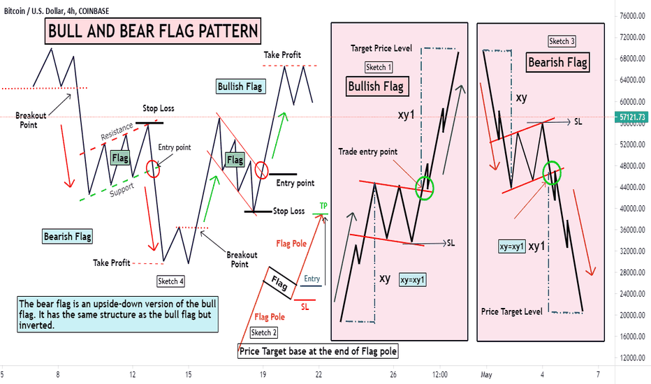 Bearish Flag — Chart Patterns — Education — TradingView