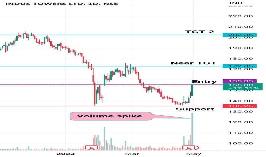 INDUS TOWERS LTD Trade Ideas — NSEINDUSTOWER — TradingView — India
