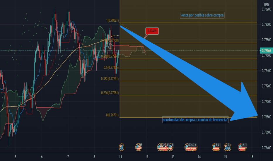 Grafico AUD USD Cambio AUD/USD — TradingView