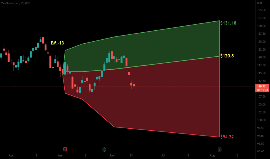 YUM Stock Price and Chart — NYSEYUM — TradingView