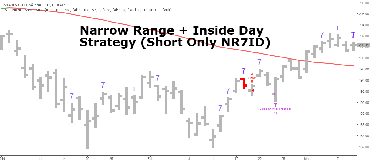 Narrow Range + Inside Day, Short Only Strategy (by ChartArt) by