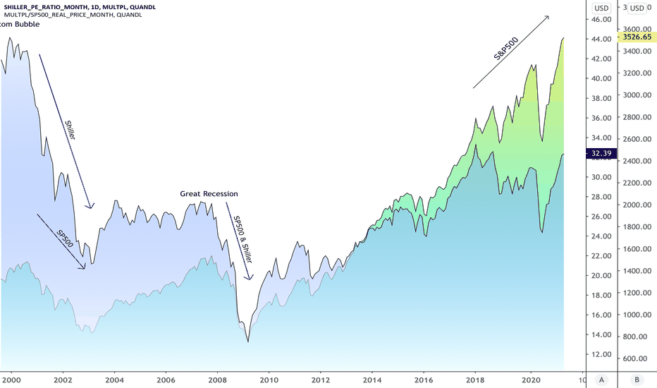 MULTPL/SHILLER_PE_RATIO_MONTH Charts and Quotes — TradingView