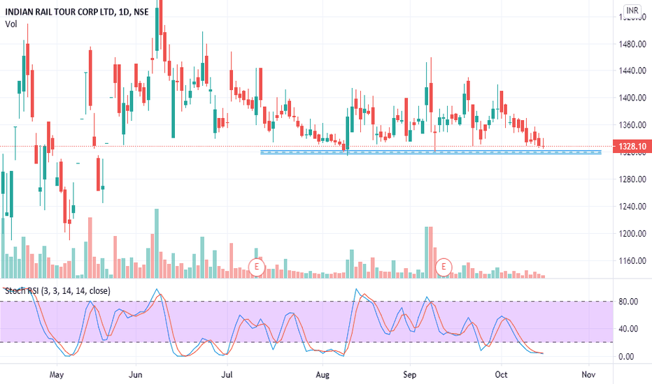 Irctc Share Price History IRCTC Business Model