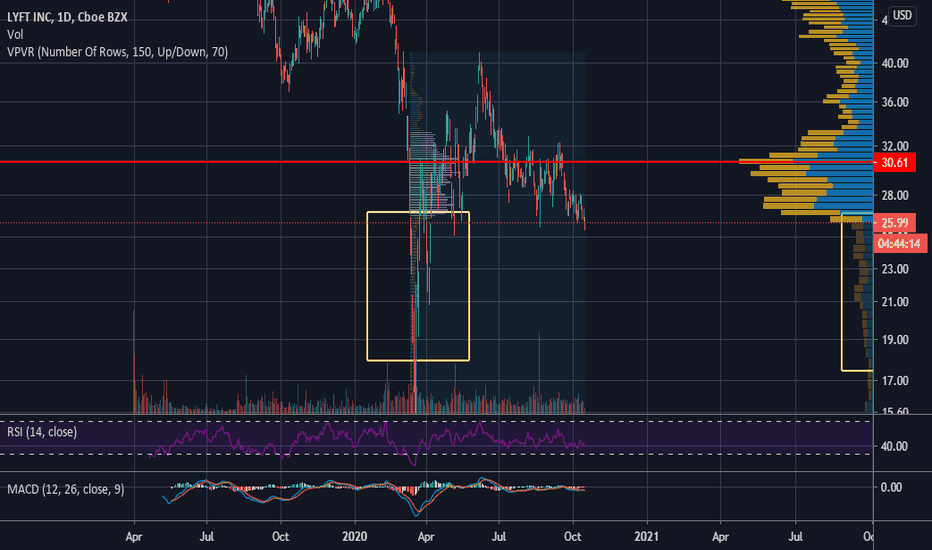 LYFT Stock Price and Chart — NASDAQLYFT — TradingView