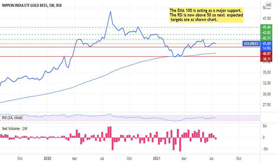 GOLDBEES Stock Fund Price and Chart — BSEGOLDBEES — TradingView — India