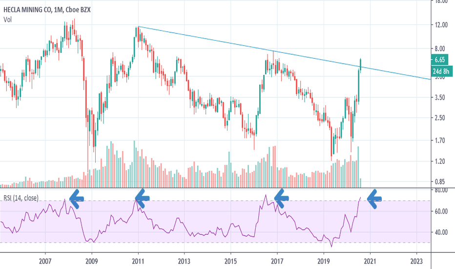 HL Stock Price and Chart — NYSEHL — TradingView — UK