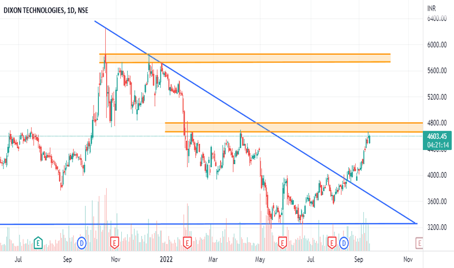 DIXON Stock Price and Chart — NSEDIXON — TradingView — India