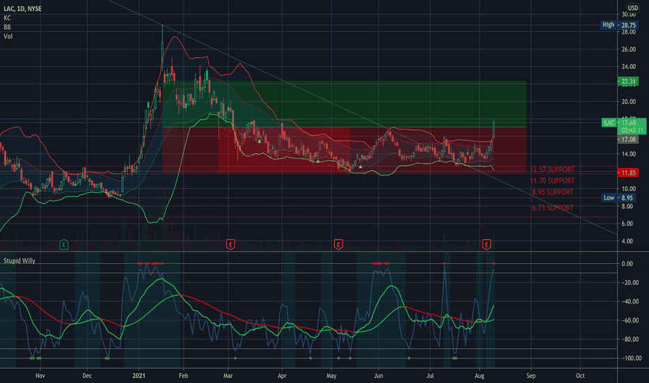 LAC Stock Price and Chart — NYSELAC — TradingView