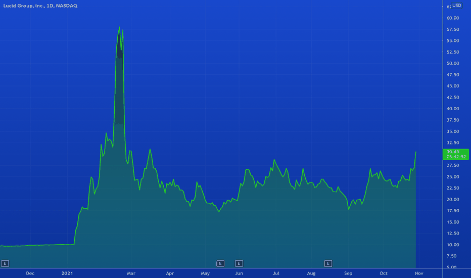 Lcid Stock Chart Marfafmujiyono