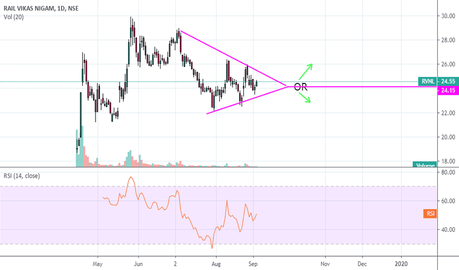 RVNL Stock Price and Chart — NSERVNL — TradingView — India