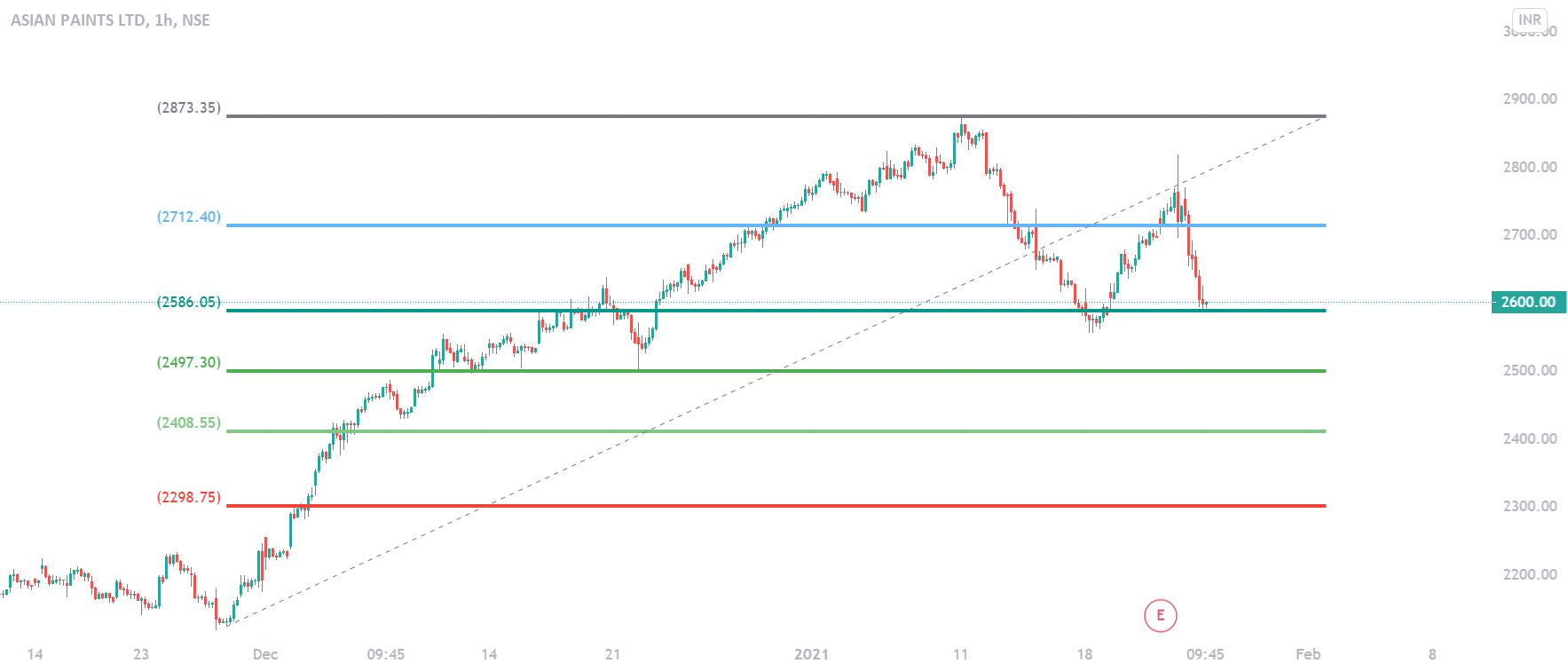 asian paints for NSEASIANPAINT by sandeshbarure555 — TradingView