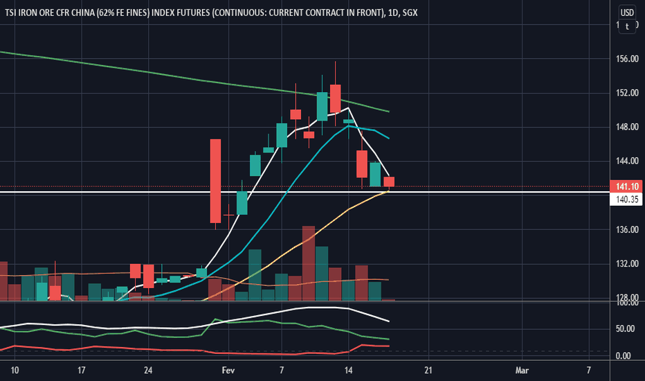 Ideias e Projeções em TSI IRON ORE CFR CHINA (62 FE FINES) INDEX