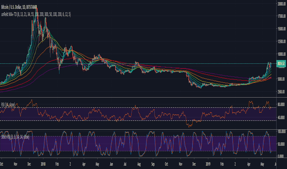 Moving Average Ribbon Indicator Mt4 FX Signal