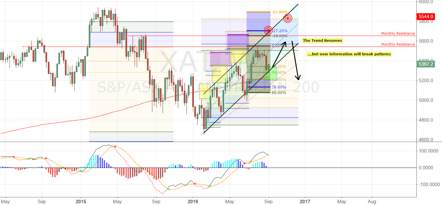ASX 200 Index & AUD & Before Today's Rate Decision Sept 5, 2016 for ASX