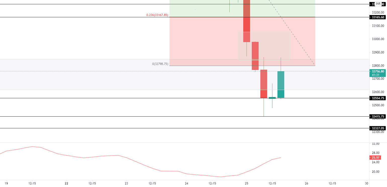 Morning Star Pattern formation in Banknifty for NSEBANKNIFTY by
