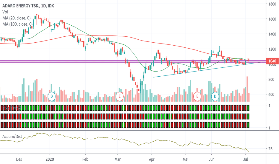 Chart dan Harga Saham ADRO — IDXADRO — TradingView