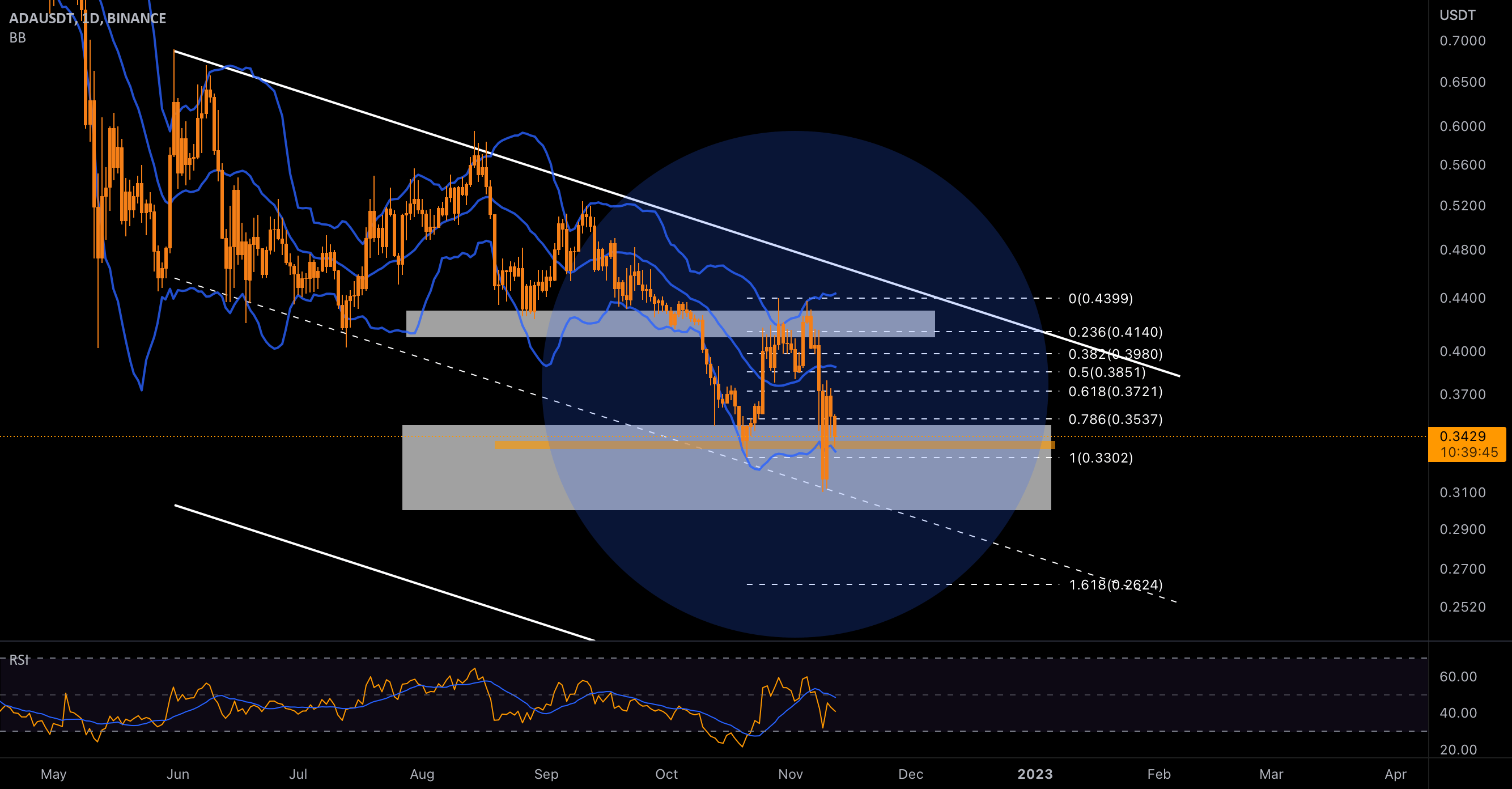 A positive divergence is observed on the RSI indicator! untuk BINANCE