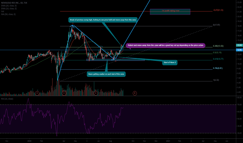 NG Stock Price and Chart — TSXNG — TradingView