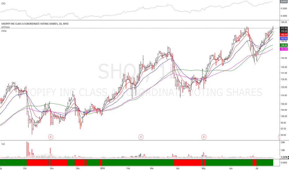 SHOP Stock Price and Chart — TradingView