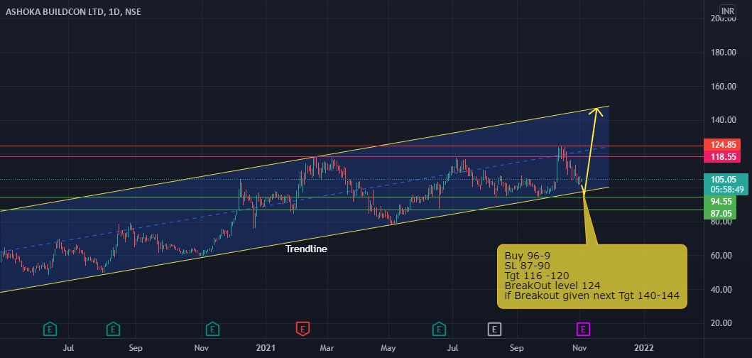 ASHOKA BUILDCON LONG for NSEASHOKA by EliteMasterTrader007