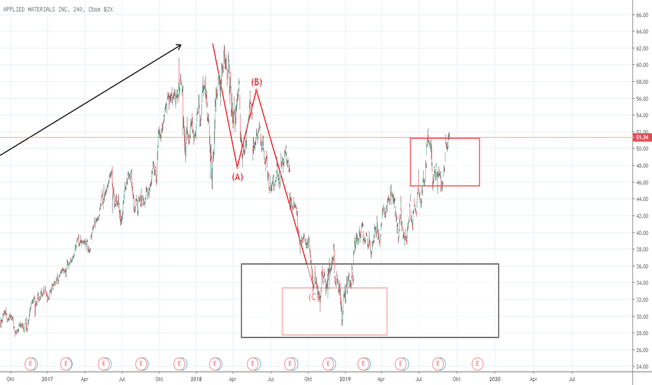 AMAT Aktienkurs und Chart — NASDAQAMAT — TradingView