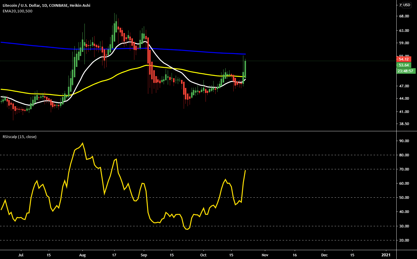 Crypto market golden cross 2022 ATH for COINBASELTCUSD by