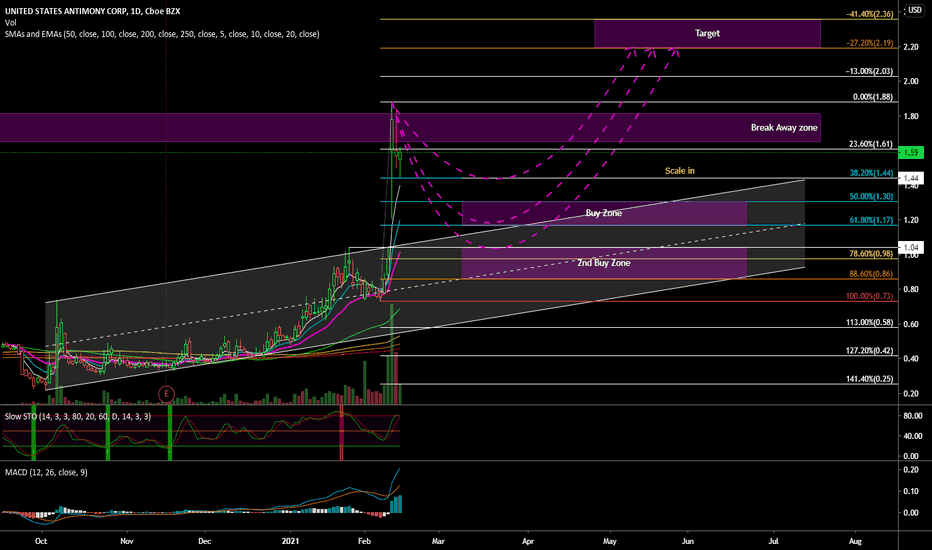 UAMY Stock Price and Chart — AMEXUAMY — TradingView