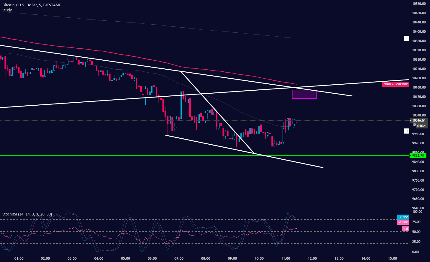How to Use RSI (Relative Strength Index) in TradingView?