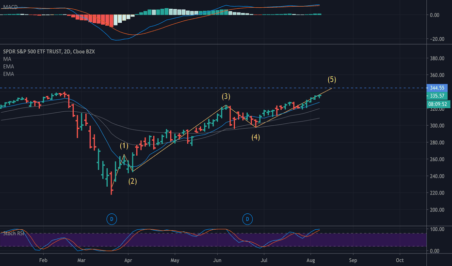 SPY Stock Price and Chart — AMEXSPY — TradingView — UK