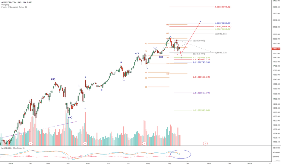 AMZN Stock Price and Chart — TradingView