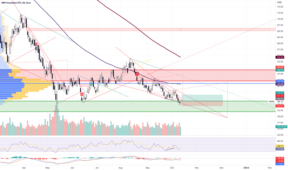 ARKK Stock Fund Price and Chart — AMEXARKK — TradingView